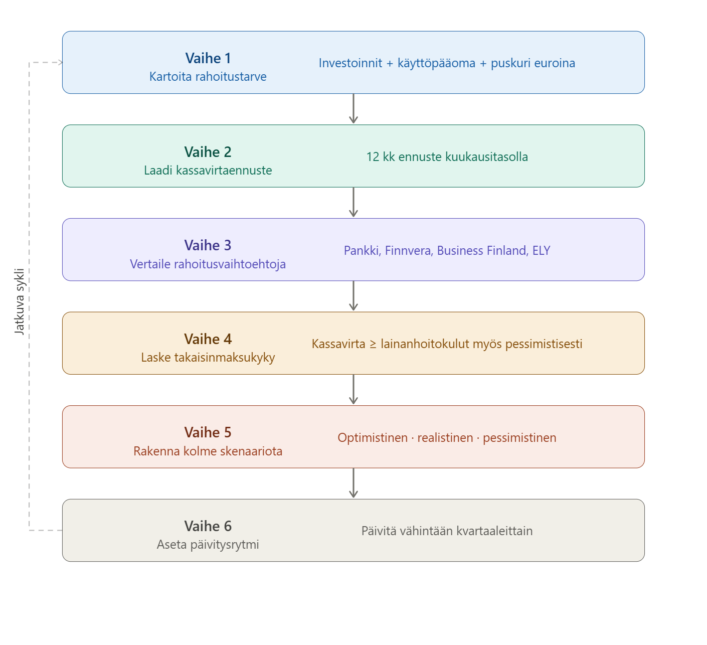 rahoitussuunnitelma ohjeet askeleet kuvaaja